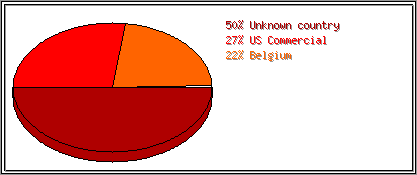 Countries