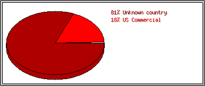 Countries