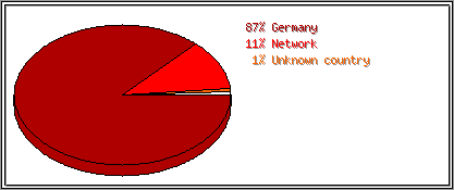 Countries