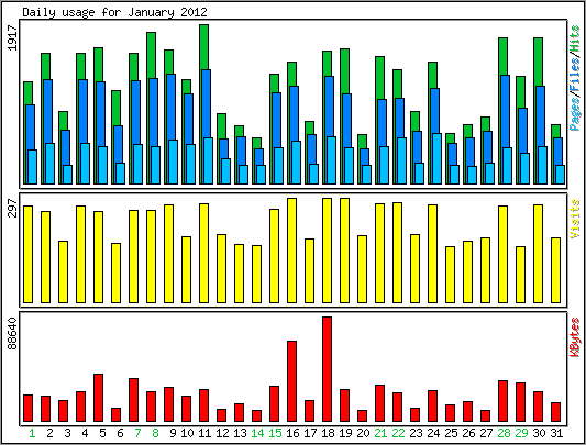 Daily usage