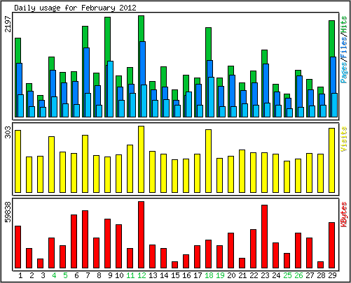 Daily usage