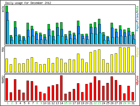 Daily usage