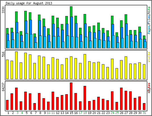 Daily usage