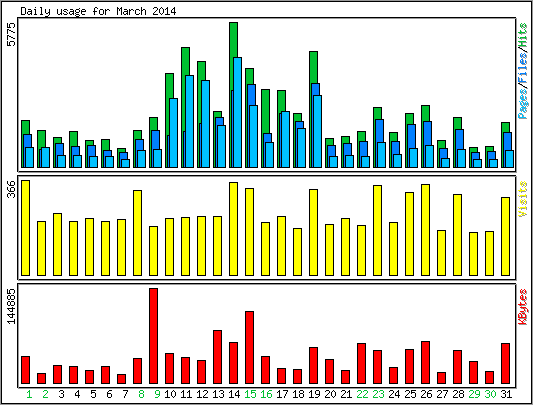 Daily usage