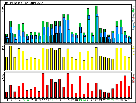 Daily usage