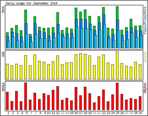 Daily usage