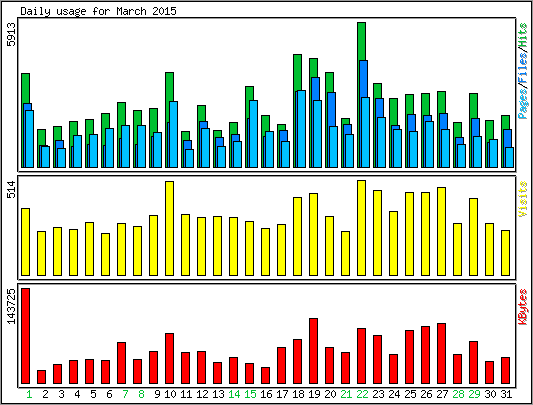 Daily usage