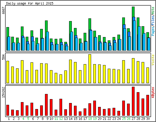 Daily usage