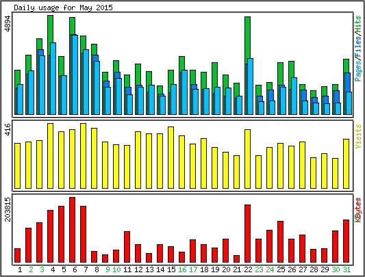 Daily usage