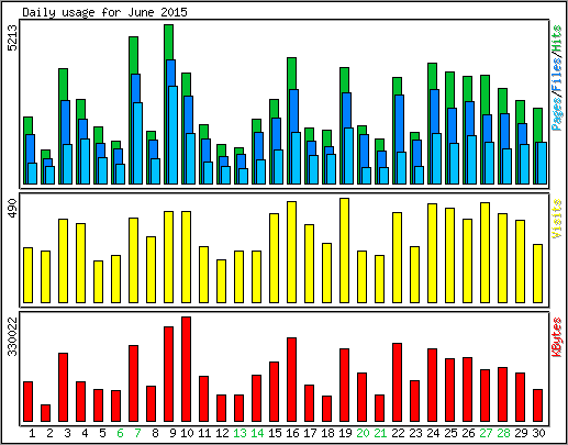Daily usage