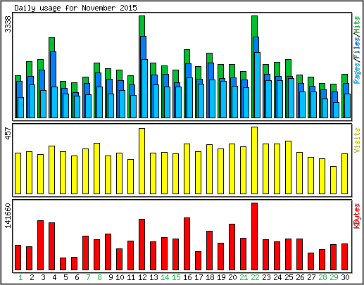 Daily usage