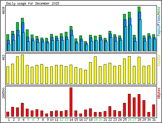 Daily usage