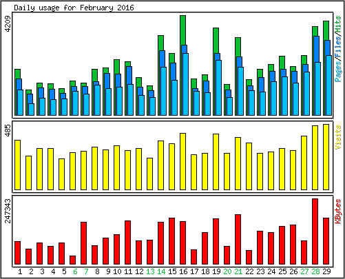 Daily usage