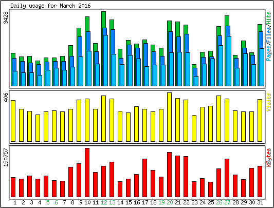Daily usage