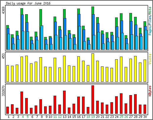 Daily usage