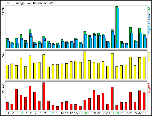 Daily usage