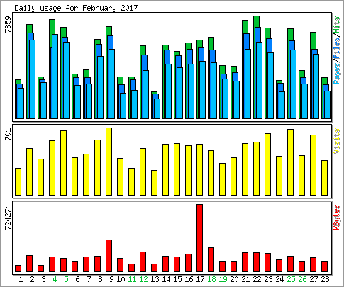 Daily usage