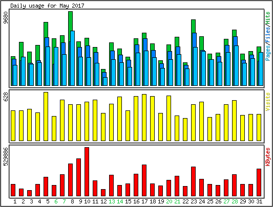 Daily usage