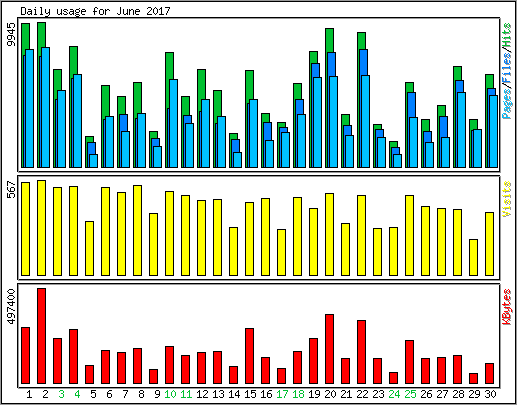 Daily usage