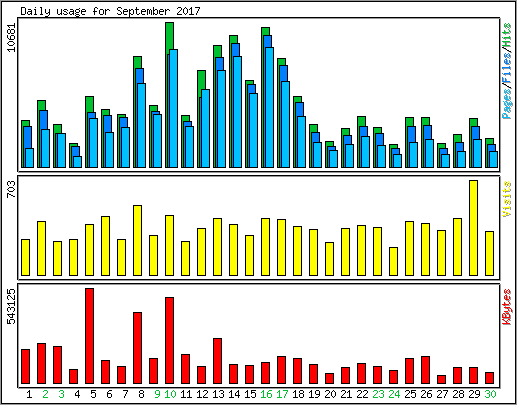 Daily usage