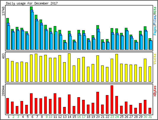 Daily usage
