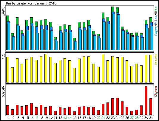 Daily usage