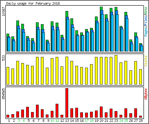 Daily usage