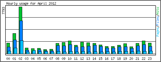 Hourly usage