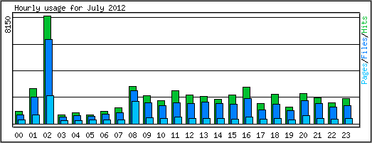 Hourly usage