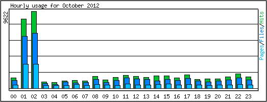 Hourly usage