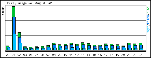 Hourly usage