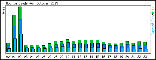 Hourly usage