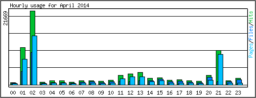 Hourly usage
