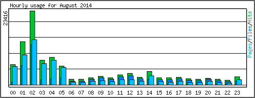 Hourly usage
