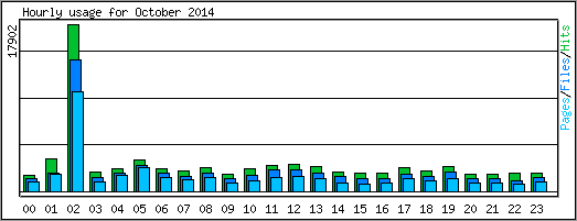 Hourly usage
