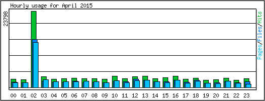 Hourly usage