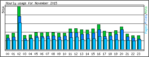 Hourly usage
