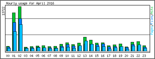 Hourly usage