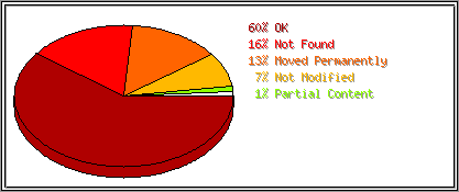 Status Codes