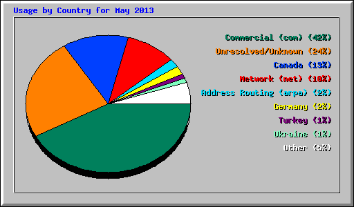 Usage by Country for May 2013