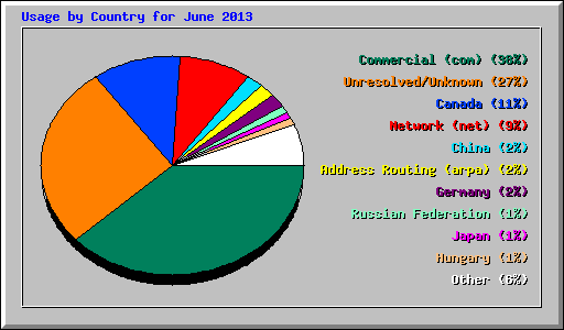 Usage by Country for June 2013