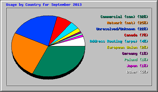 Usage by Country for September 2013