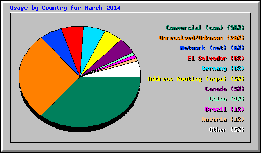Usage by Country for March 2014
