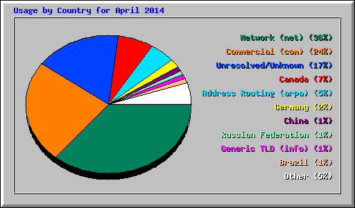 Usage by Country for April 2014