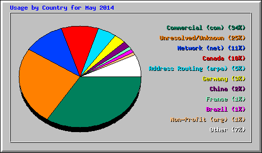 Usage by Country for May 2014