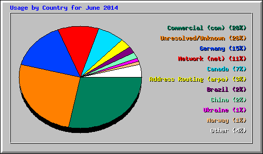 Usage by Country for June 2014