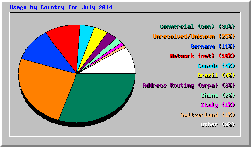 Usage by Country for July 2014