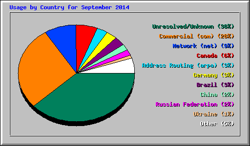 Usage by Country for September 2014
