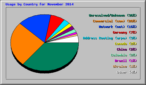 Usage by Country for November 2014