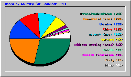 Usage by Country for December 2014